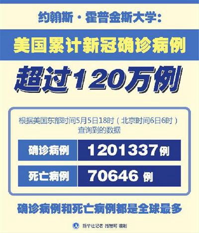 最新！美国累计确诊病例超120万例 超47亿只口罩从中国运到美国