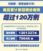 最新！美国累计确诊病例超120万例 超47亿只口