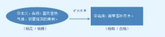 汉字“杨”的起源、演变