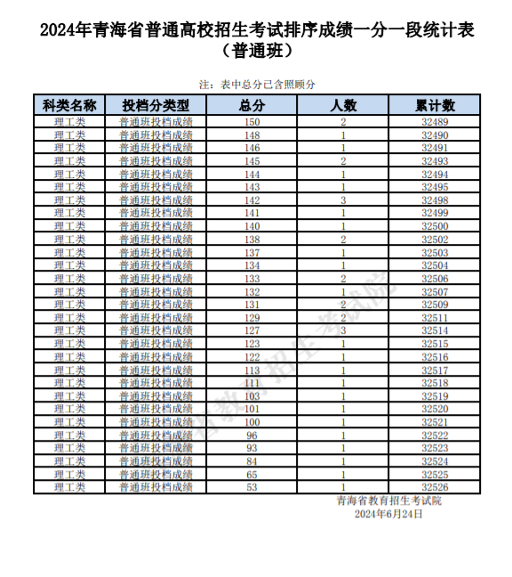 2024青海高考一分一段表【完整版】
