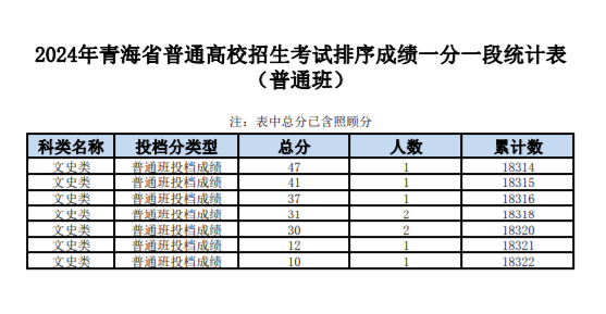 2024青海高考一分一段表【完整版】