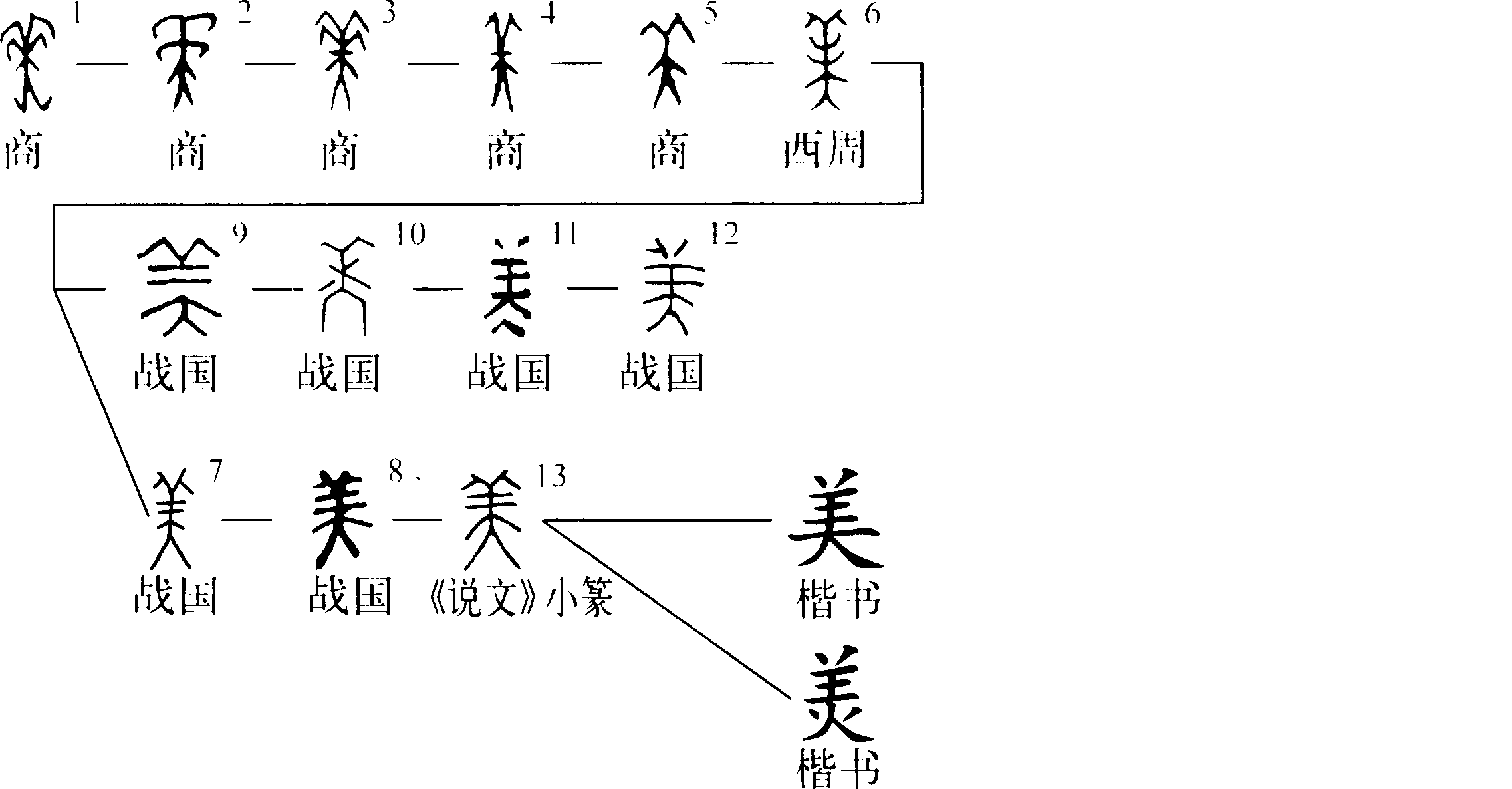 汉字“美”的起源、演变过程