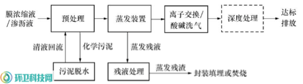 垃圾渗沥液新标落地，“全量化”处理时代正式来临！