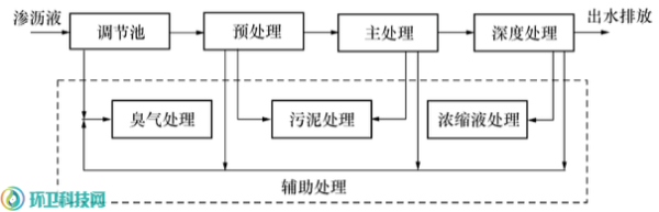 垃圾渗沥液新标落地，“全量化”处理时代正式来临！