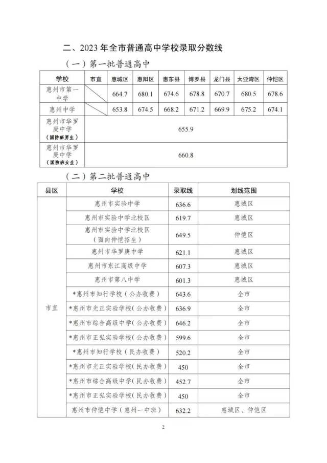 惠州最好的高中学校最新排名榜2025年排名 附分数线