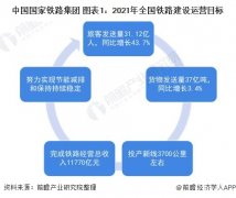 重磅!2021年全国及31省市铁路投资建设计划汇总(全) 全国计划投产新线3700公里