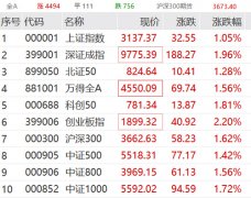 果然暴涨!飙上热搜!