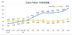统计局:10月猪肉价格同比下降44.0% 鲜菜价格上涨15.9%