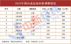 去加油!油价上涨再来袭 加满一箱或多花5.5元