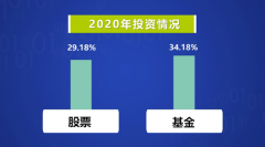 最新调查!中国人最爱投资“它”!这三座城市“股神”最多!