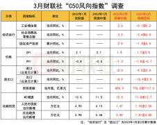 财联社3月C50风向指数调查:2月社融新增有望恢复同比多增 资金面进一步收紧概率低