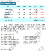 光伏周报:协鑫科技称颗粒硅市场占有率已超