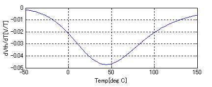 NTCサーミスタによる測温回路とパラメータの選定