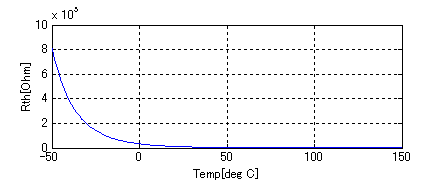 NTCサーミスタによる測温回路とパラメータの選定
