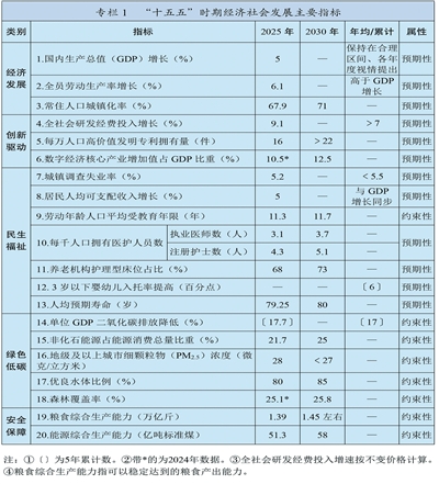 中华人民共和国国民经济和社会发展第十五个五年规划纲要